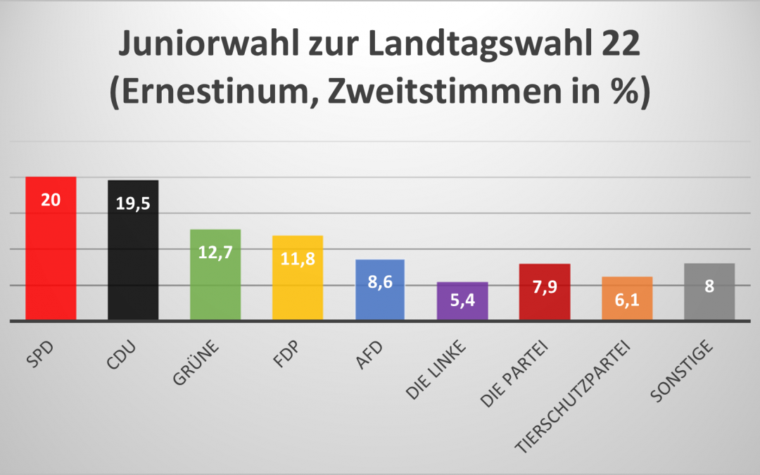 Ergebnisse der Juniorwahlen