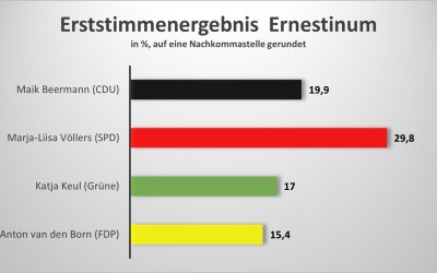 Das Ernestinum hat gewählt